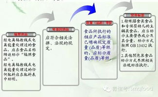 GB 7718-2011《食品安全國家標準 預包裝食品標簽通則》標準圖文解讀